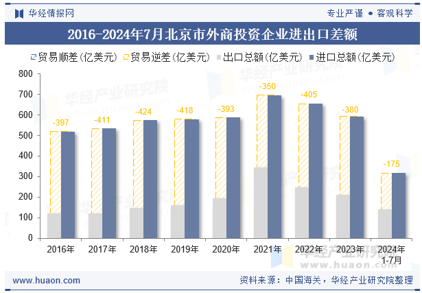 2016-2024年7月北京市外商投资企业进出口差额