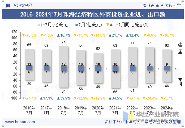 2016-2024年7月珠海经济特区外商投资企业进、出口额