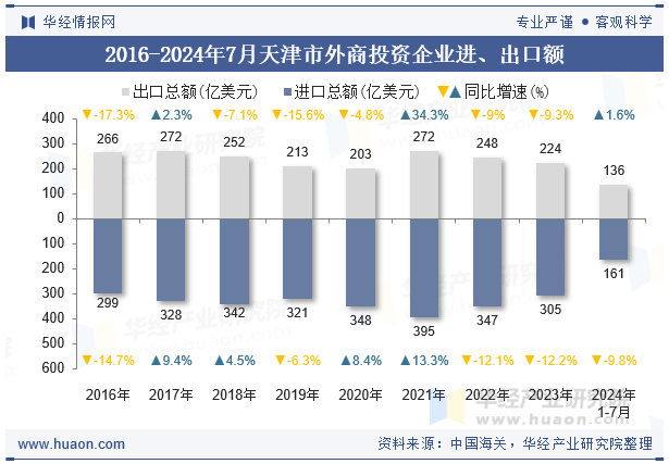 2016-2024年7月天津市外商投资企业进、出口额