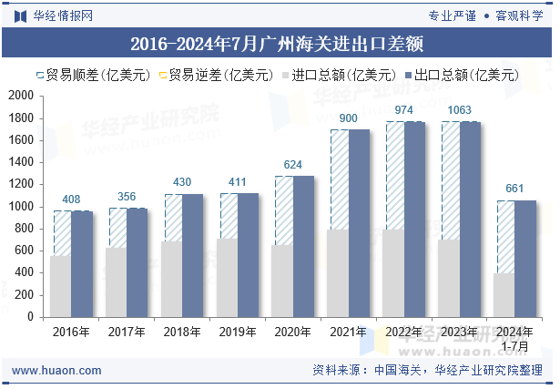 2016-2024年7月广州海关进出口差额