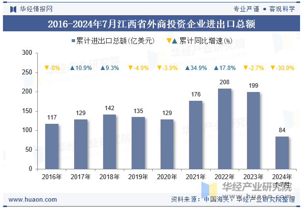 2016-2024年7月江西省外商投资企业进出口总额