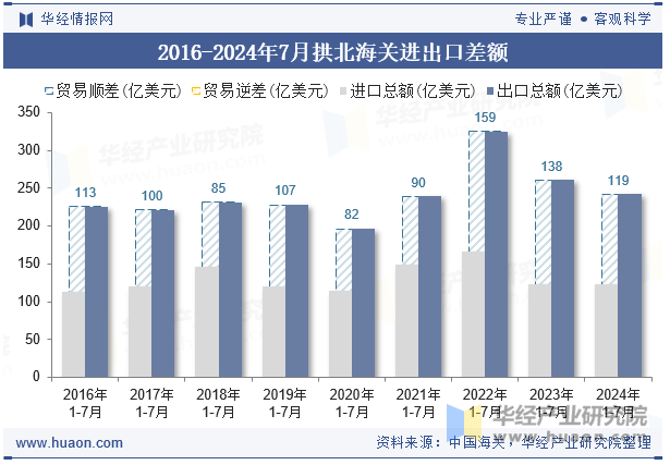 2016-2024年7月拱北海关进出口差额