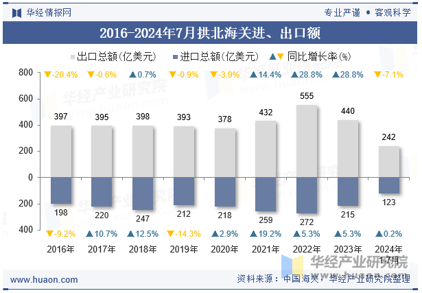 2016-2024年7月拱北海关进、出口额