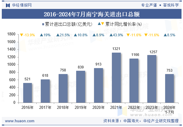 2016-2024年7月南宁海关进出口总额