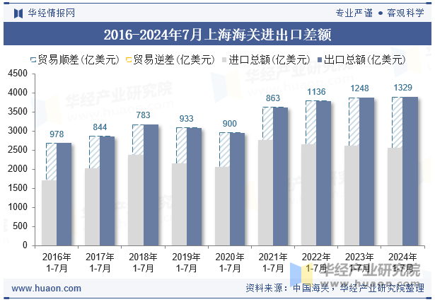 2016-2024年7月上海海关进出口差额