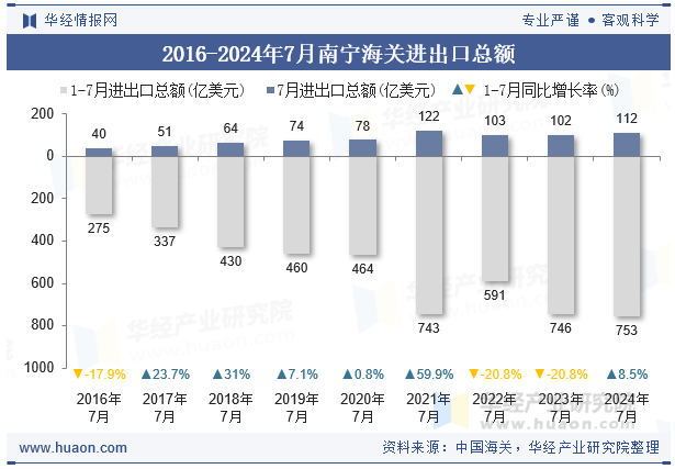 2016-2024年7月南宁海关进出口总额