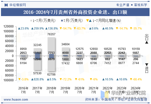 2016-2024年7月贵州省外商投资企业进、出口额