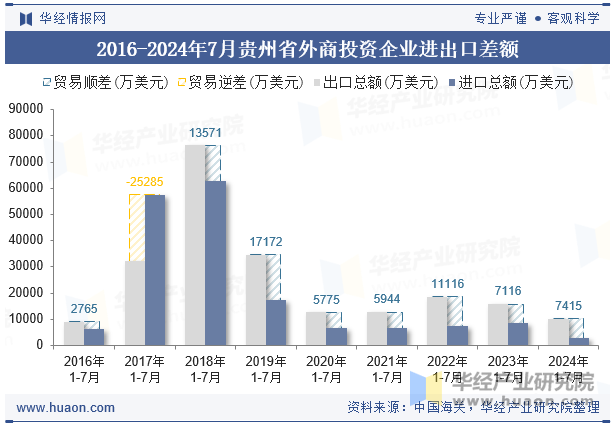 2016-2024年7月贵州省外商投资企业进出口差额