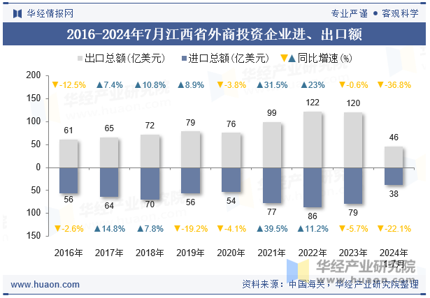 2016-2024年7月江西省外商投资企业进、出口额