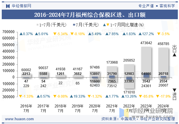 2016-2024年7月福州综合保税区进、出口额