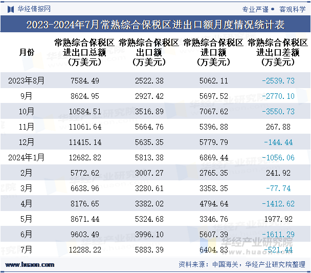 2023-2024年7月常熟综合保税区进出口额月度情况统计表