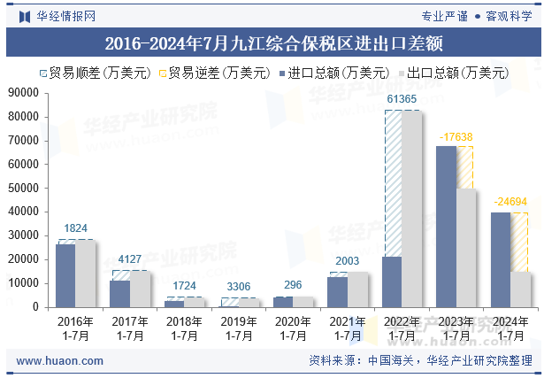 2016-2024年7月九江综合保税区进出口差额
