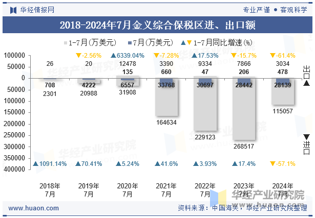 2018-2024年7月金义综合保税区进、出口额