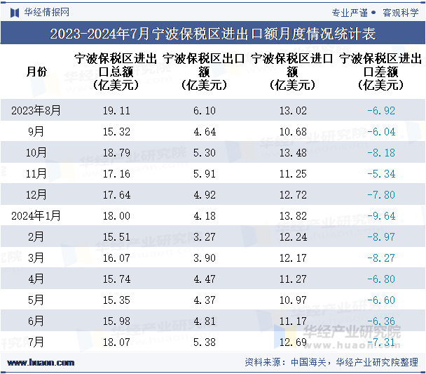 2023-2024年7月宁波保税区进出口额月度情况统计表