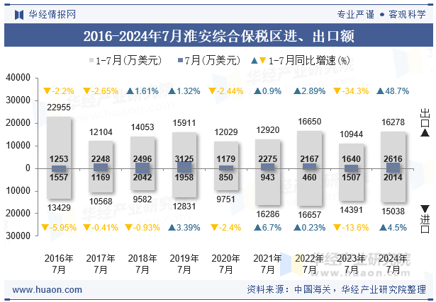 2016-2024年7月淮安综合保税区进、出口额
