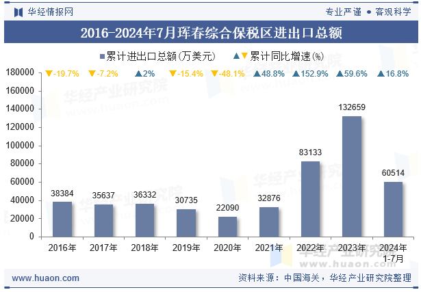 2016-2024年7月珲春综合保税区进出口总额