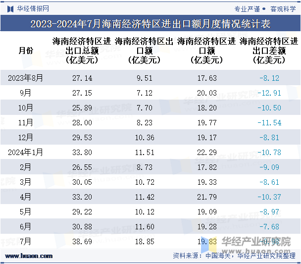 2023-2024年7月海南经济特区进出口额月度情况统计表