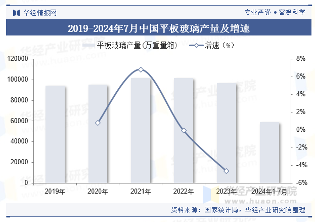 2019-2024年7月中国平板玻璃产量及增速