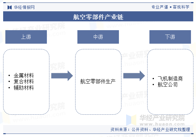 航空零部件产业链