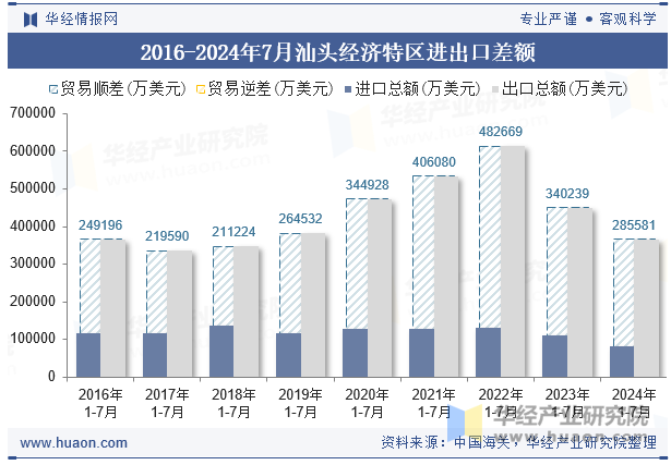 2016-2024年7月汕头经济特区进出口差额