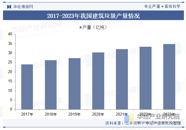 2017-2023年我国建筑垃圾产量情况