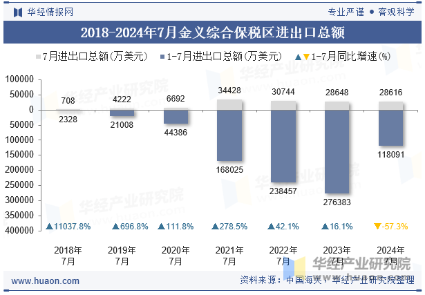 2018-2024年7月金义综合保税区进出口总额