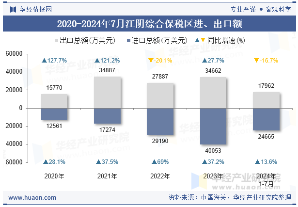 2020-2024年7月江阴综合保税区进、出口额