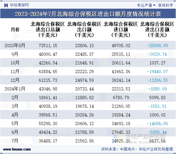 2023-2024年7月北海综合保税区进出口额月度情况统计表