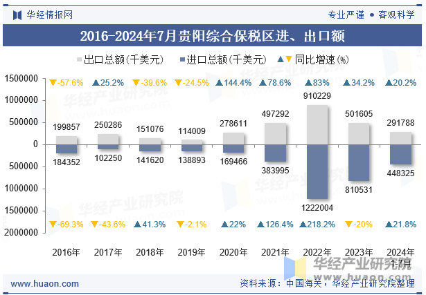 2016-2024年7月贵阳综合保税区进、出口额