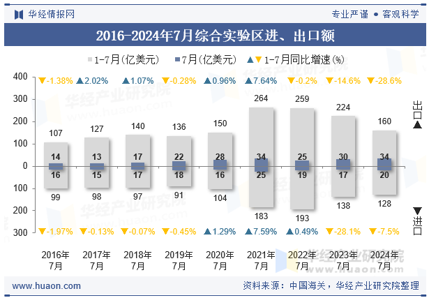 2016-2024年7月综合实验区进、出口额