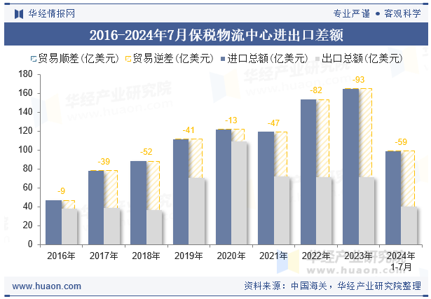 2016-2024年7月保税物流中心进出口差额