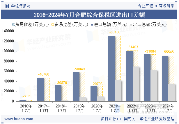 2016-2024年7月合肥综合保税区进出口差额