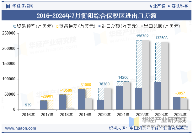 2016-2024年7月衡阳综合保税区进出口差额