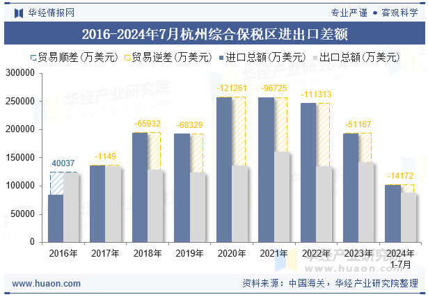 2016-2024年7月杭州综合保税区进出口差额