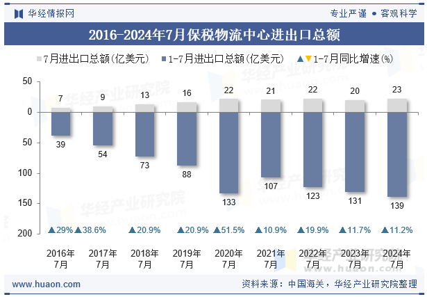 2016-2024年7月保税物流中心进出口总额