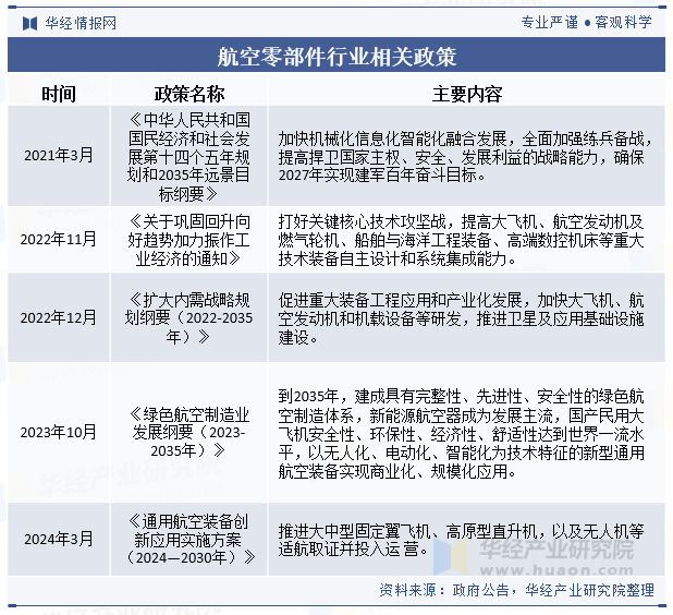 航空零部件行业相关政策