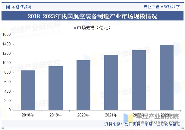 2018-2023年我国航空装备制造产业市场规模情况