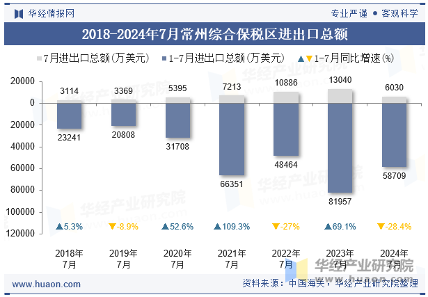 2018-2024年7月常州综合保税区进出口总额