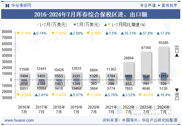 2016-2024年7月珲春综合保税区进、出口额