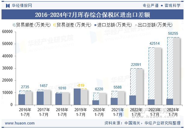 2016-2024年7月珲春综合保税区进出口差额