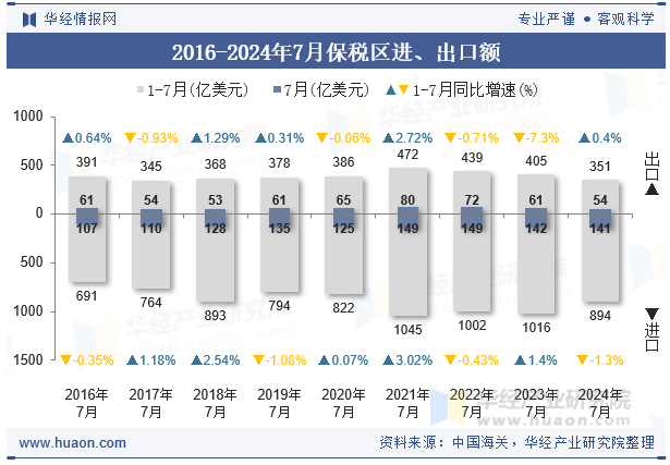 2016-2024年7月保税区进、出口额