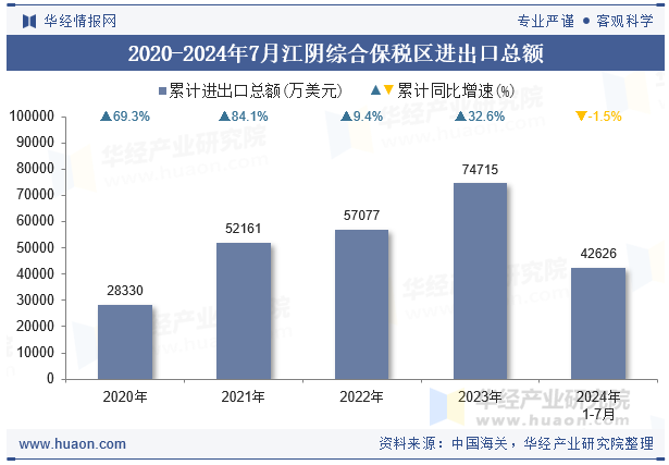 2020-2024年7月江阴综合保税区进出口总额