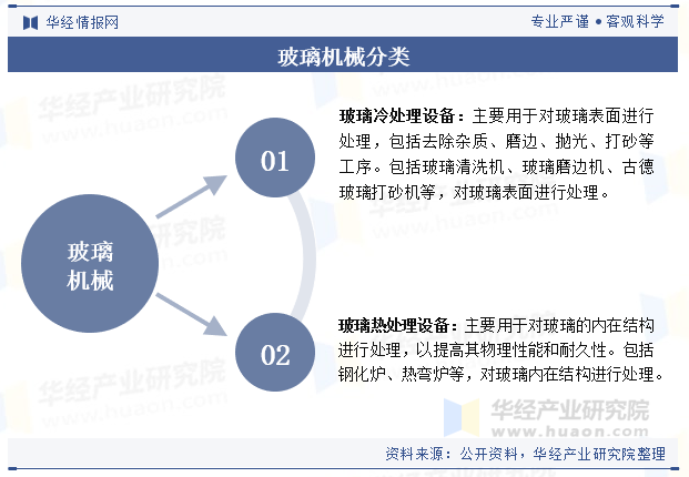 玻璃机械分类