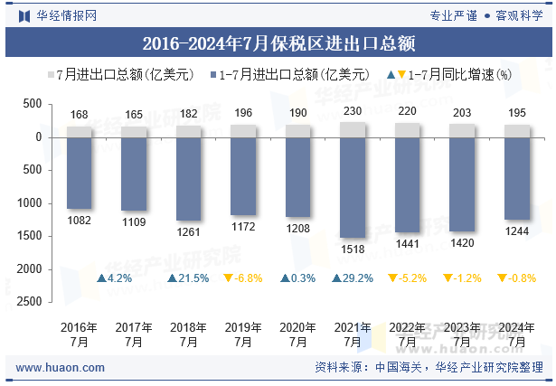 2016-2024年7月保税区进出口总额