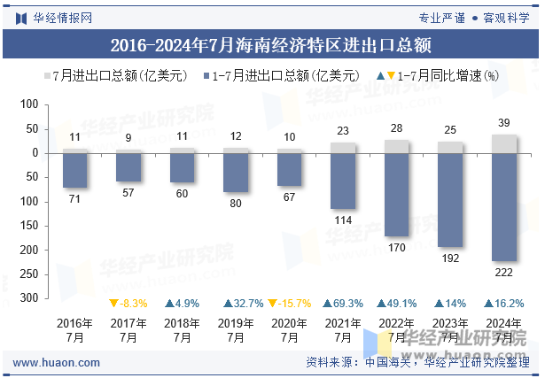 2016-2024年7月海南经济特区进出口总额