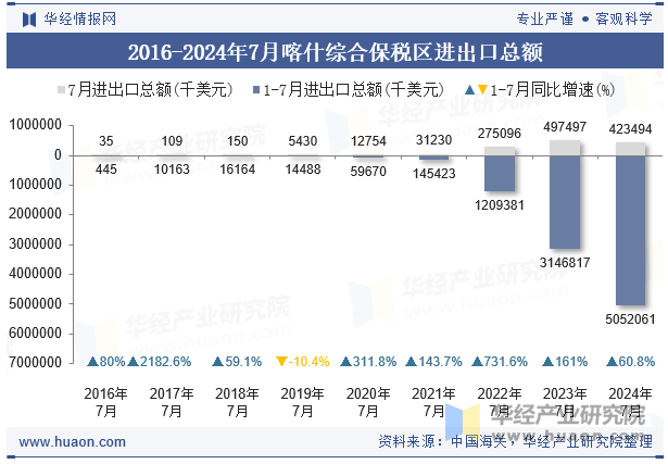 2016-2024年7月喀什综合保税区进出口总额