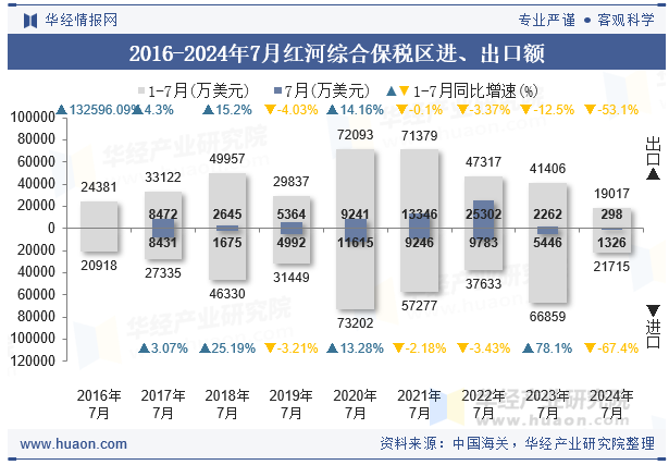 2016-2024年7月红河综合保税区进、出口额