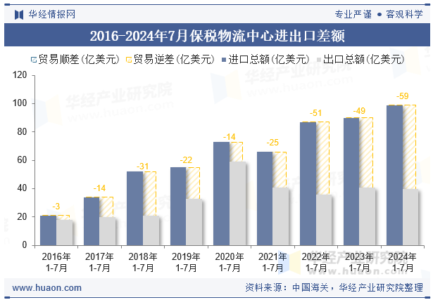 2016-2024年7月保税物流中心进出口差额