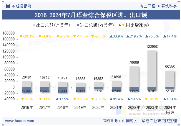 2016-2024年7月珲春综合保税区进、出口额