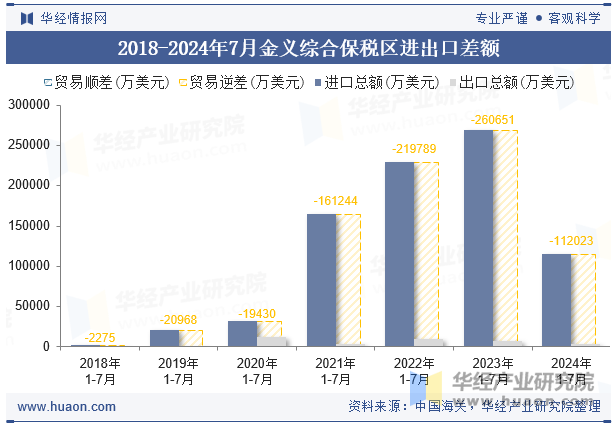 2018-2024年7月金义综合保税区进出口差额